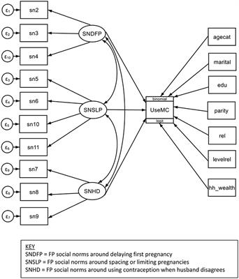 Using structural equation modeling to examine the influence of family planning social norms on modern contraceptive use in Nigeria